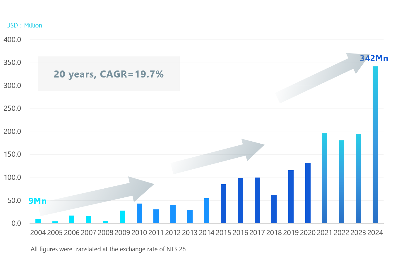 EMC-Group-Net-Profit-20250303